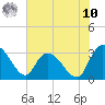Thoroughfare Creek tide chart for Thursday, July 10, 2025