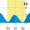 Thoroughfare Creek tide chart for Friday, July 11, 2025