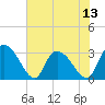 Thoroughfare Creek tide chart for Sunday, July 13, 2025