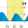 Thoroughfare Creek tide chart for Monday, July 14, 2025