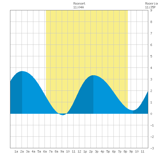 Thoroughfare Creek tide chart for Tuesday, July 15, 2025