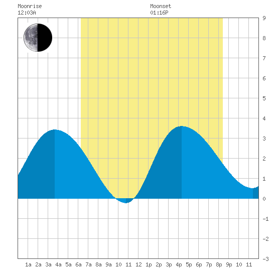 Thoroughfare Creek tide chart for Thursday, July 17, 2025