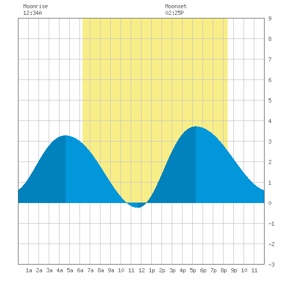 Thoroughfare Creek tide chart for Friday, July 18, 2025
