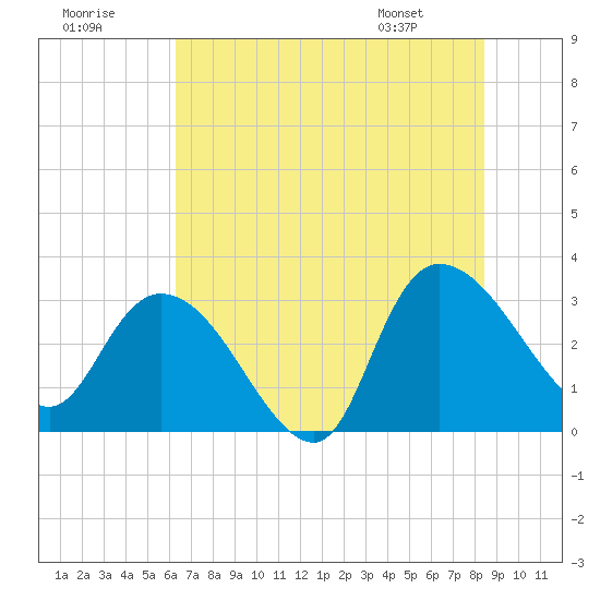Thoroughfare Creek tide chart for Saturday, July 19, 2025