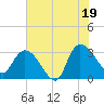 Thoroughfare Creek tide chart for Saturday, July 19, 2025