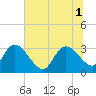 Thoroughfare Creek tide chart for Tuesday, July 1, 2025