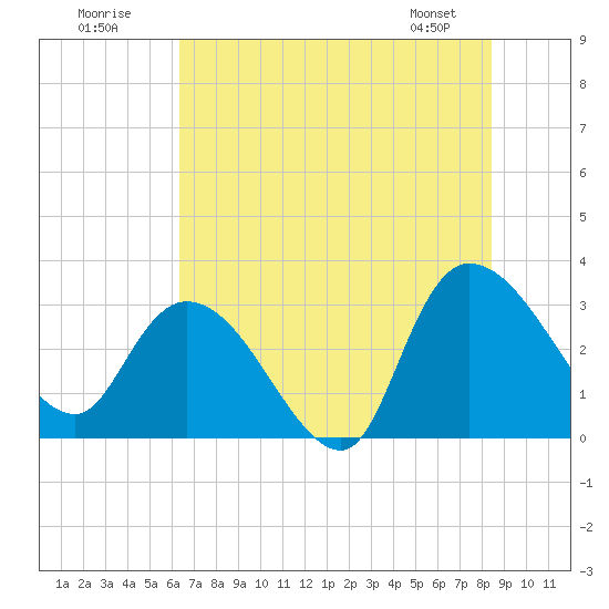 Thoroughfare Creek tide chart for Sunday, July 20, 2025