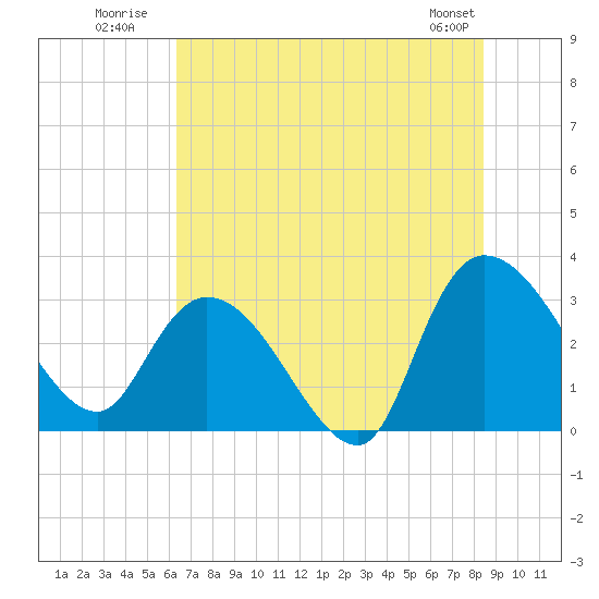 Thoroughfare Creek tide chart for Monday, July 21, 2025