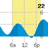 Thoroughfare Creek tide chart for Tuesday, July 22, 2025