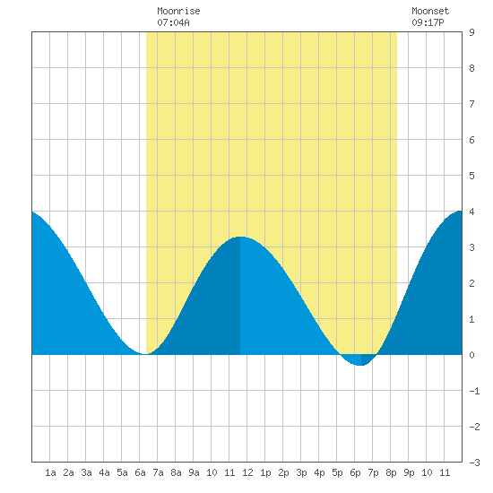 Thoroughfare Creek tide chart for Friday, July 25, 2025