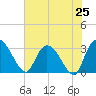Thoroughfare Creek tide chart for Friday, July 25, 2025