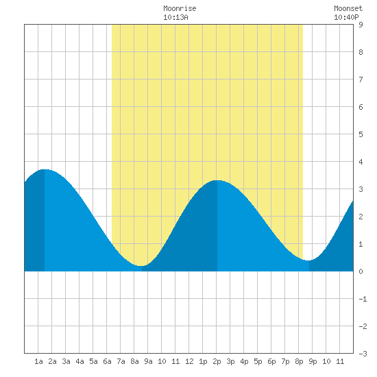 Thoroughfare Creek tide chart for Monday, July 28, 2025