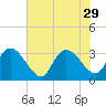 Thoroughfare Creek tide chart for Tuesday, July 29, 2025