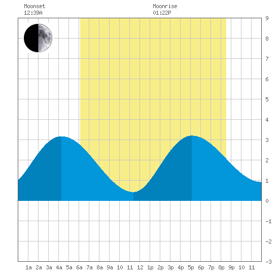 Thoroughfare Creek tide chart for Wednesday, July 2, 2025