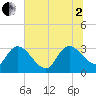 Thoroughfare Creek tide chart for Wednesday, July 2, 2025