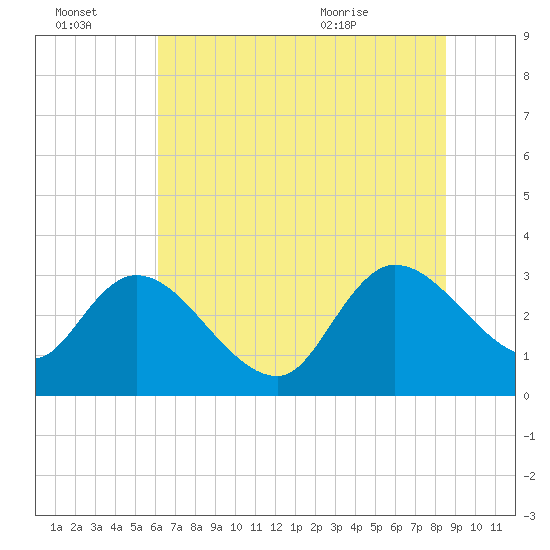 Thoroughfare Creek tide chart for Thursday, July 3, 2025