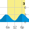Thoroughfare Creek tide chart for Thursday, July 3, 2025