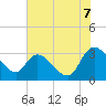 Thoroughfare Creek tide chart for Monday, July 7, 2025