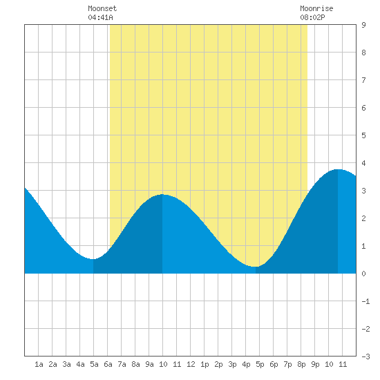 Thoroughfare Creek tide chart for Wednesday, July 9, 2025