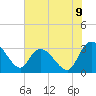 Thoroughfare Creek tide chart for Wednesday, July 9, 2025