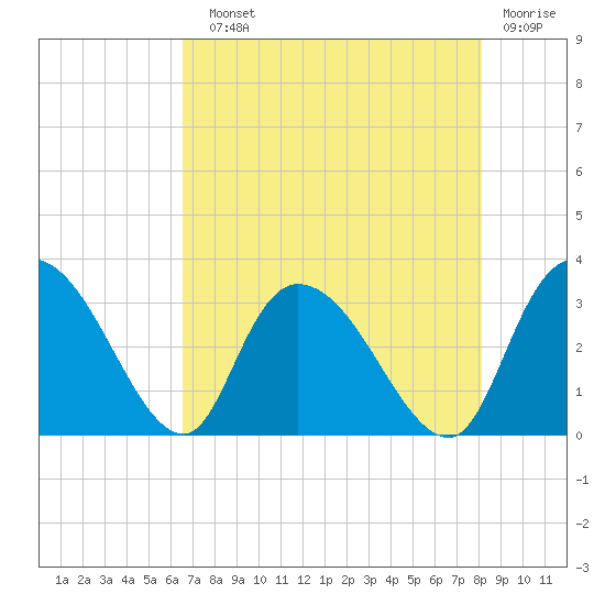 Thoroughfare Creek tide chart for Sunday, August 10, 2025