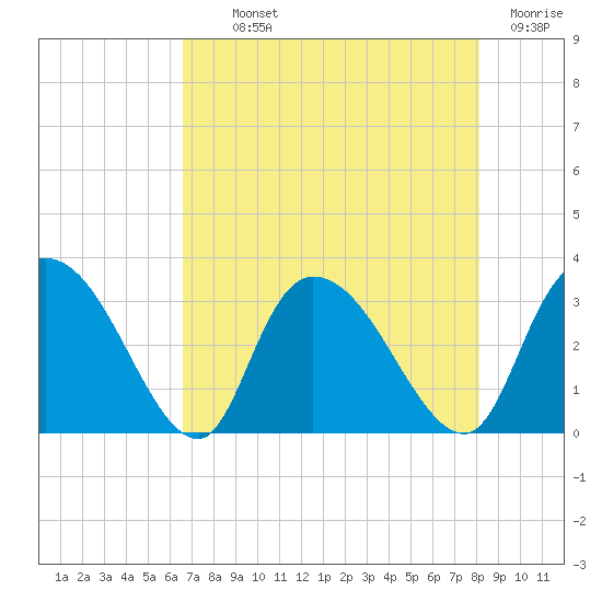 Thoroughfare Creek tide chart for Monday, August 11, 2025