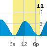Thoroughfare Creek tide chart for Monday, August 11, 2025