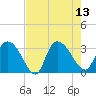 Thoroughfare Creek tide chart for Wednesday, August 13, 2025