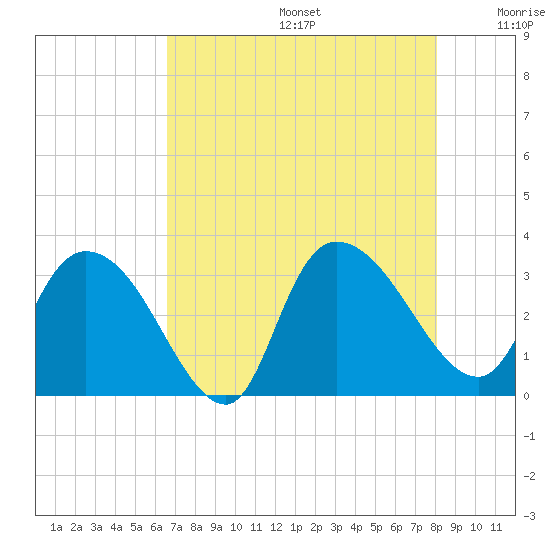Thoroughfare Creek tide chart for Thursday, August 14, 2025