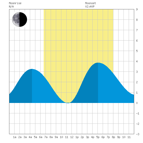 Thoroughfare Creek tide chart for Saturday, August 16, 2025