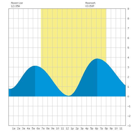 Thoroughfare Creek tide chart for Sunday, August 17, 2025