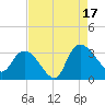 Thoroughfare Creek tide chart for Sunday, August 17, 2025