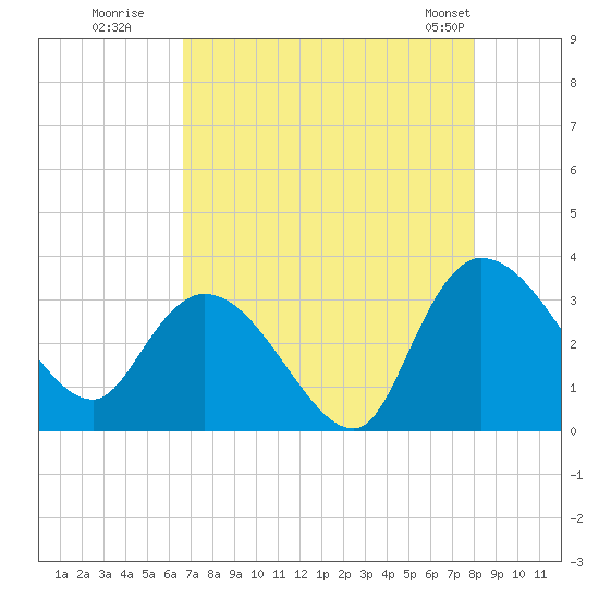Thoroughfare Creek tide chart for Tuesday, August 19, 2025
