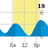 Thoroughfare Creek tide chart for Tuesday, August 19, 2025