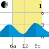 Thoroughfare Creek tide chart for Friday, August 1, 2025
