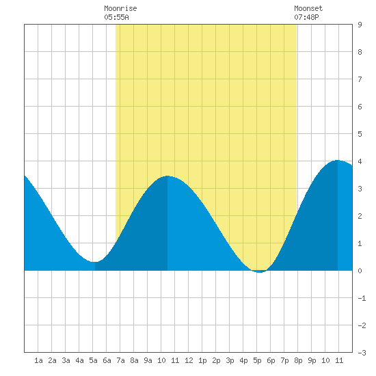 Thoroughfare Creek tide chart for Friday, August 22, 2025