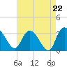 Thoroughfare Creek tide chart for Friday, August 22, 2025