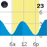 Thoroughfare Creek tide chart for Saturday, August 23, 2025