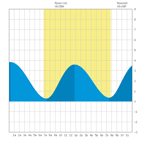 Thoroughfare Creek tide chart for Monday, August 25, 2025