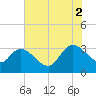 Thoroughfare Creek tide chart for Saturday, August 2, 2025