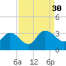 Thoroughfare Creek tide chart for Saturday, August 30, 2025