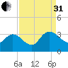Thoroughfare Creek tide chart for Sunday, August 31, 2025