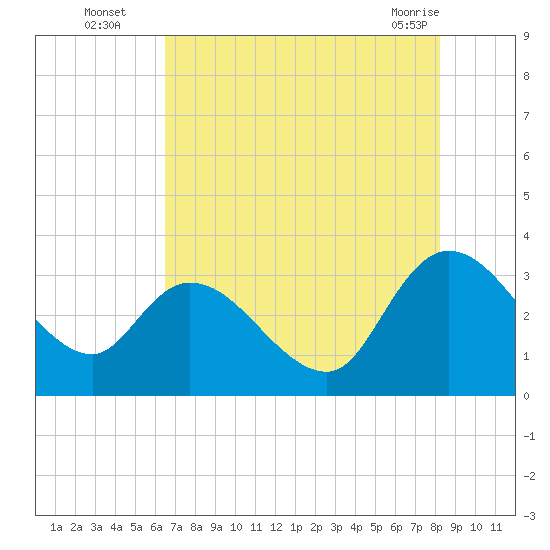 Thoroughfare Creek tide chart for Tuesday, August 5, 2025