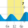 Thoroughfare Creek tide chart for Thursday, August 7, 2025