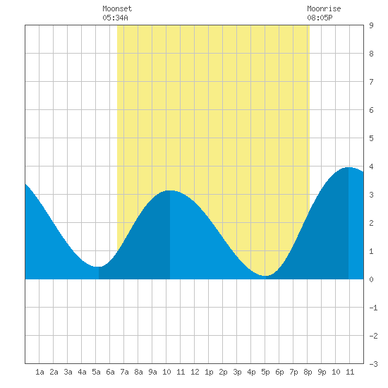 Thoroughfare Creek tide chart for Friday, August 8, 2025