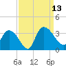 Thoroughfare Creek tide chart for Saturday, September 13, 2025
