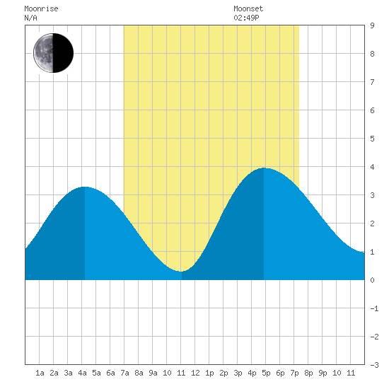 Thoroughfare Creek tide chart for Sunday, September 14, 2025