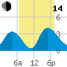 Thoroughfare Creek tide chart for Sunday, September 14, 2025