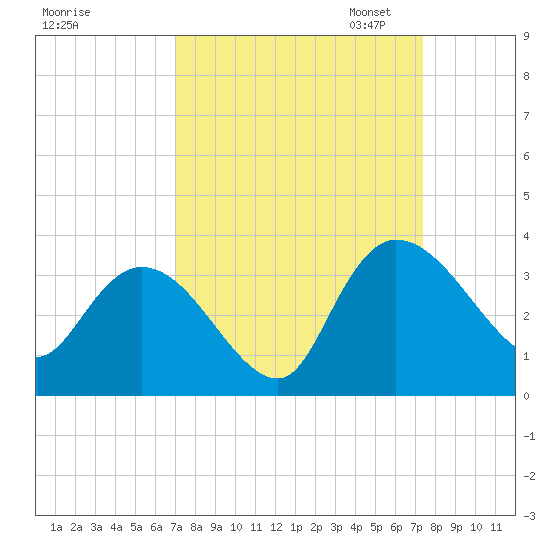 Thoroughfare Creek tide chart for Monday, September 15, 2025