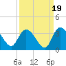 Thoroughfare Creek tide chart for Friday, September 19, 2025